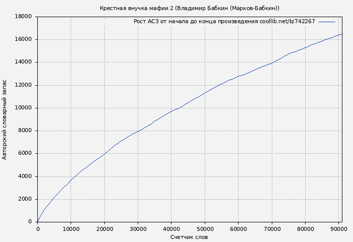 Рост АСЗ книги № 742267: Крестная внучка мафии 2 (Владимир Бабкин (Марков-Бабкин))