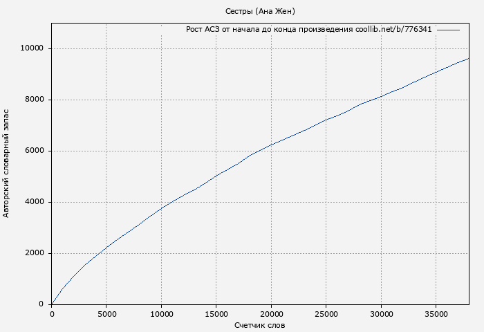 Рост АСЗ книги № 776341: Сестры (Ана Жен)