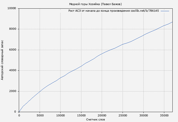 Рост АСЗ книги № 786145: Медной горы Хозяйка (Павел Бажов)
