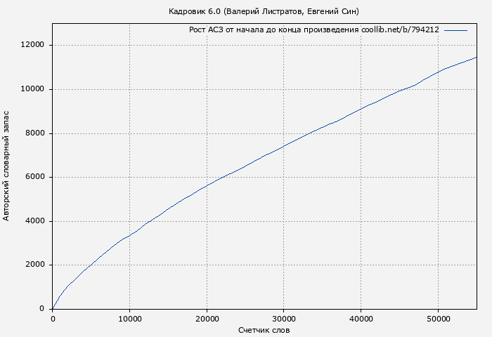 Рост АСЗ книги № 794212: Кадровик 6.0 (Валерий Листратов)