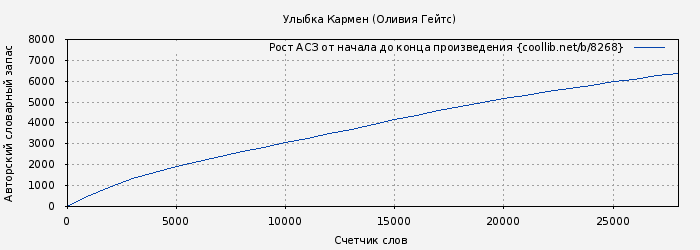 Рост АСЗ книги № 8268: Улыбка Кармен (Оливия Гейтс)