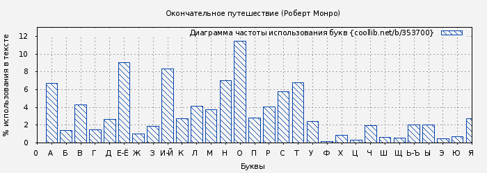 Диаграма использования букв книги № 353700: Окончательное путешествие (Роберт Монро)