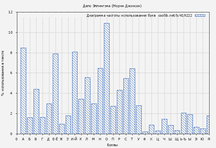 Диаграма использования букв книги № 419222: Дело Эллингэма (Морин Джонсон)