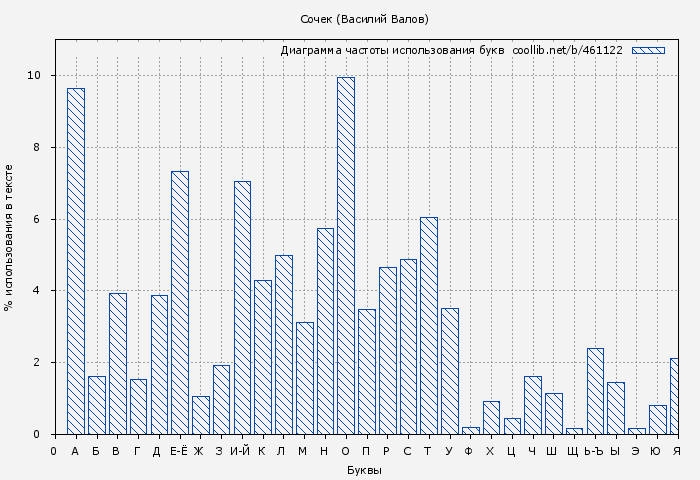 Диаграма использования букв книги № 461122: Сочек (Василий Валов)