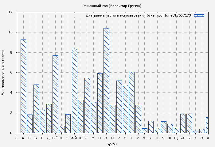 Диаграма использования букв книги № 557173: Решающий гол (Владимир Грузда)