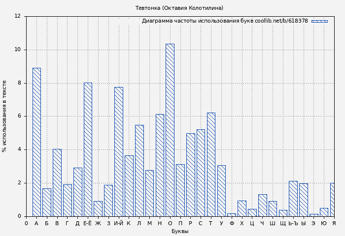 Диаграма использования букв книги № 618378: Тевтонка (Октавия Колотилина)