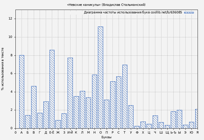 Диаграма использования букв книги № 636085: «Невские каникулы» (Владислав Стальманский)