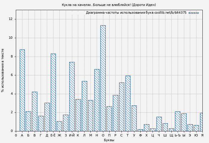 Диаграма использования букв книги № 644375: Кукла на качелях. Больше не влюбляйся! (Дороти Иден)