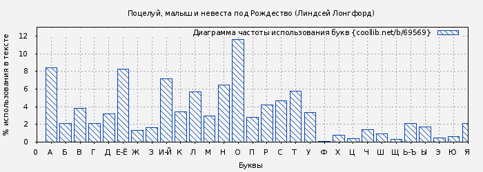 Диаграма использования букв книги № 69569: Поцелуй, малыш и невеста под Рождество (Линдсей Лонгфорд)