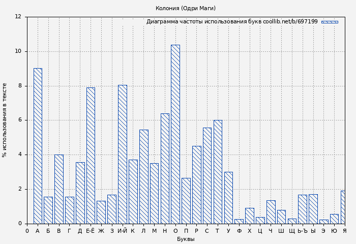 Диаграма использования букв книги № 697199: Колония (Одри Маги)