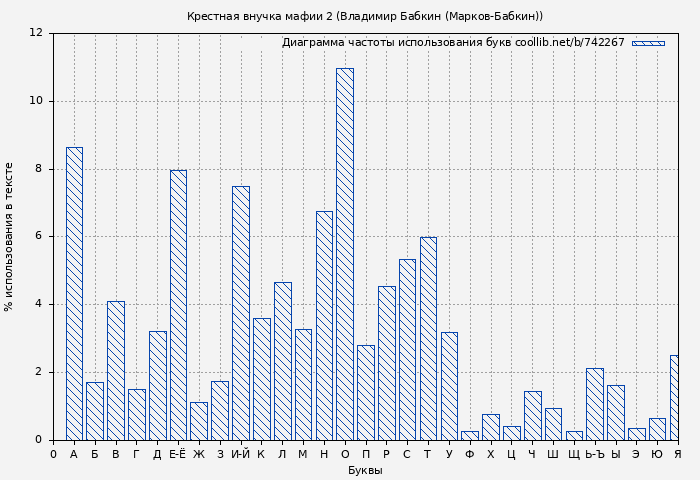 Диаграма использования букв книги № 742267: Крестная внучка мафии 2 (Владимир Бабкин (Марков-Бабкин))