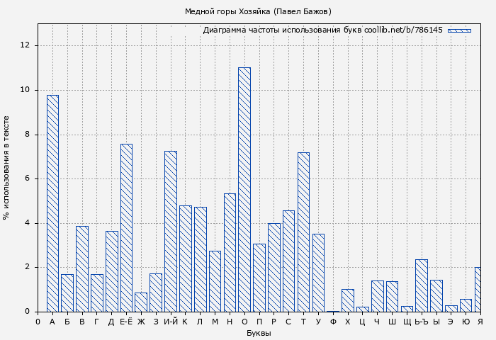 Диаграма использования букв книги № 786145: Медной горы Хозяйка (Павел Бажов)