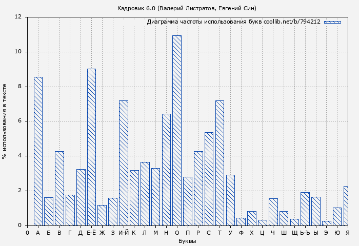 Диаграма использования букв книги № 794212: Кадровик 6.0 (Валерий Листратов)