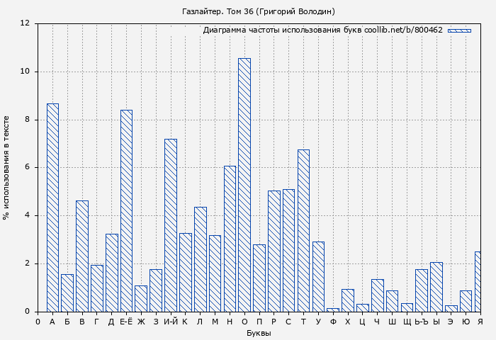 Диаграма использования букв книги № 800462: Газлайтер. Том 36 (Григорий Володин)