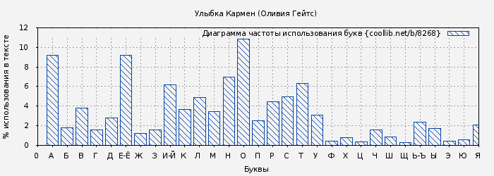 Диаграма использования букв книги № 8268: Улыбка Кармен (Оливия Гейтс)