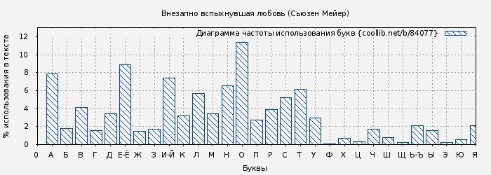 Диаграма использования букв книги № 84077: Внезапно вспыхнувшая любовь (Сьюзен Мейер)