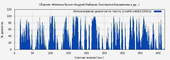 Использование диалогов по тексту книги № 110041: Сборник «Мамины бусы» (Андрей Майоров)