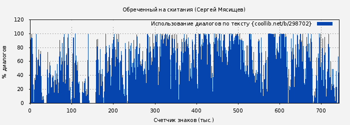 Использование диалогов по тексту книги № 298702: Обреченный на скитания (Сергей Мясищев)