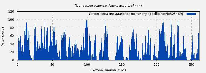Использование диалогов по тексту книги № 323469: Пропавшее ущелье (Александр Шейнин)