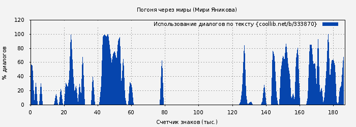 Использование диалогов по тексту книги № 333870: Погоня через миры (Мири Яникова)