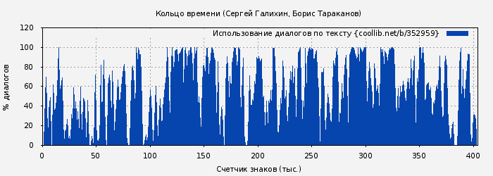 Использование диалогов по тексту книги № 352959: Кольцо времени (Сергей Галихин)