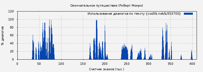 Использование диалогов по тексту книги № 353700: Окончательное путешествие (Роберт Монро)