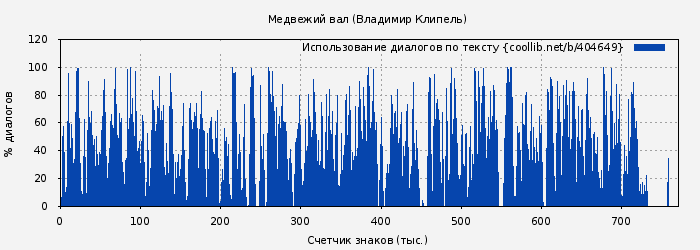 Использование диалогов по тексту книги № 404649: Медвежий вал (Владимир Клипель)