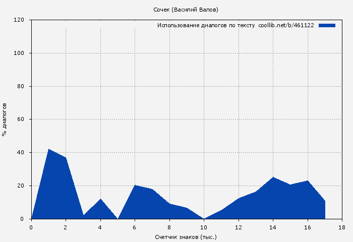 Использование диалогов по тексту книги № 461122: Сочек (Василий Валов)
