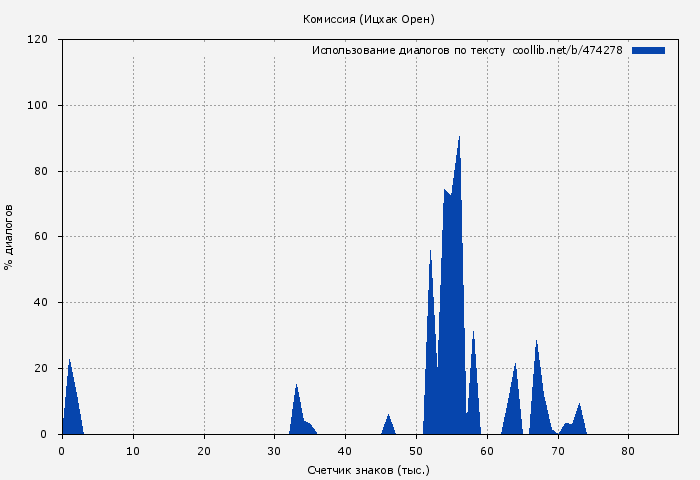 Использование диалогов по тексту книги № 474278: Комиссия (Ицхак Орен)