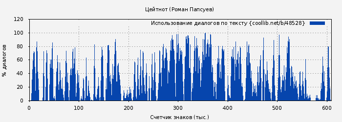 Использование диалогов по тексту книги № 48528: Цейтнот (Роман Папсуев)