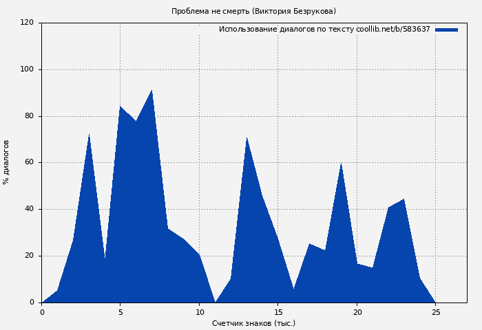 Использование диалогов по тексту книги № 583637: Проблема не смерть (Виктория Безрукова)