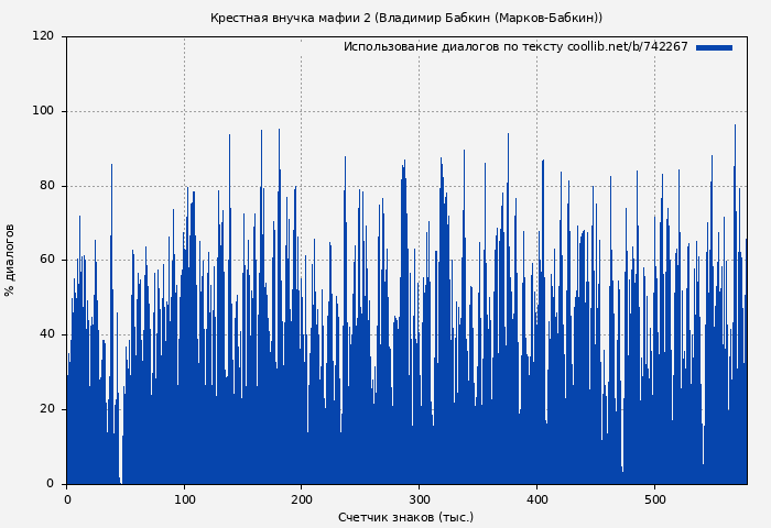 Использование диалогов по тексту книги № 742267: Крестная внучка мафии 2 (Владимир Бабкин (Марков-Бабкин))