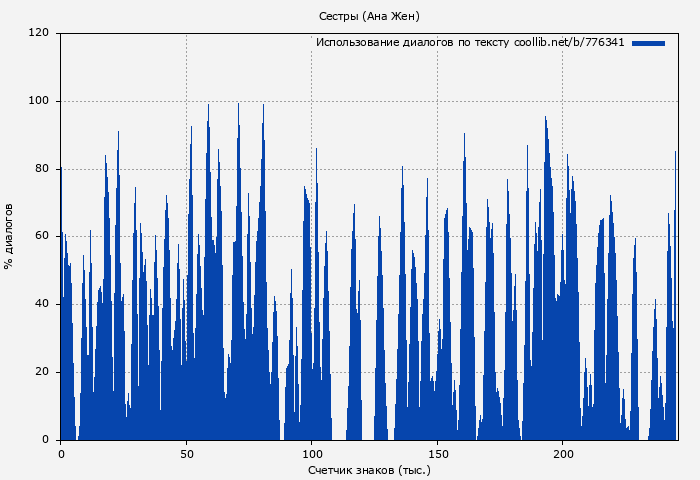 Использование диалогов по тексту книги № 776341: Сестры (Ана Жен)