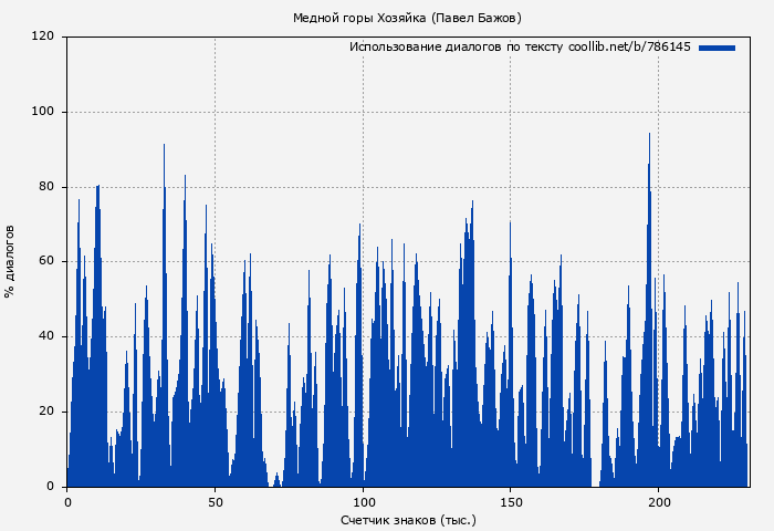 Использование диалогов по тексту книги № 786145: Медной горы Хозяйка (Павел Бажов)