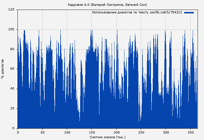 Использование диалогов по тексту книги № 794212: Кадровик 6.0 (Валерий Листратов)
