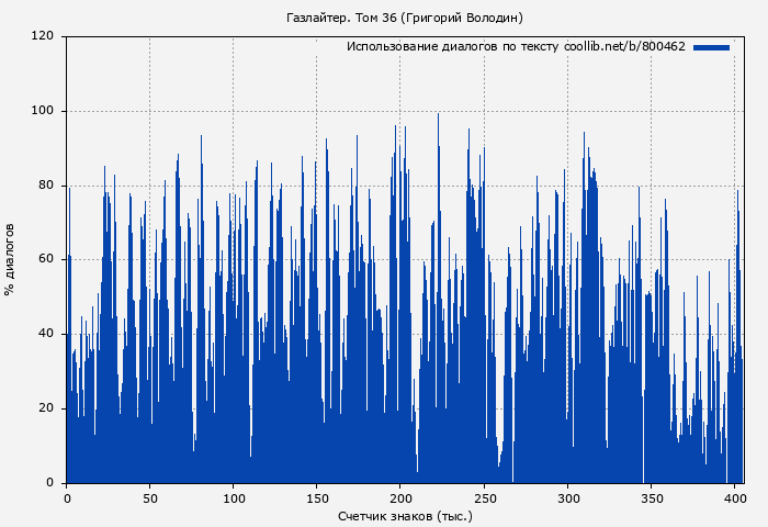 Использование диалогов по тексту книги № 800462: Газлайтер. Том 36 (Григорий Володин)