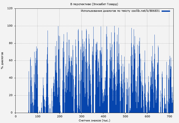 Использование диалогов по тексту книги № 806831: В перспективе (Элизабет Говард)