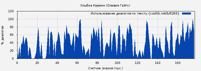 Использование диалогов по тексту книги № 8268: Улыбка Кармен (Оливия Гейтс)