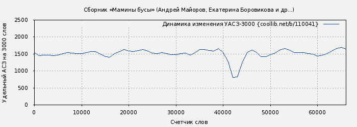Удельный АСЗ-3000 книги № 110041: Сборник «Мамины бусы» (Андрей Майоров)