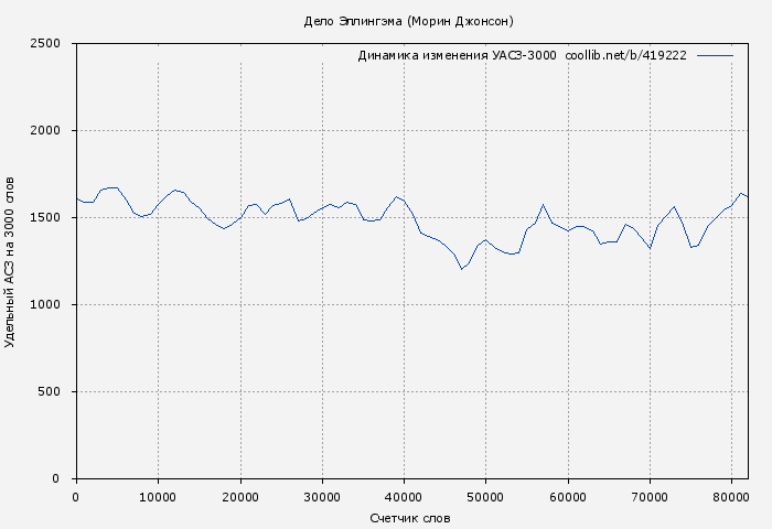 Удельный АСЗ-3000 книги № 419222: Дело Эллингэма (Морин Джонсон)