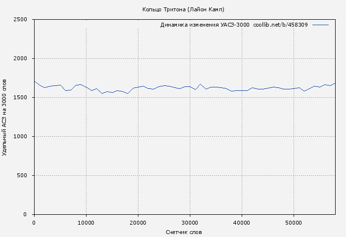 Удельный АСЗ-3000 книги № 458309: Кольцо Тритона (Лайон Камп)
