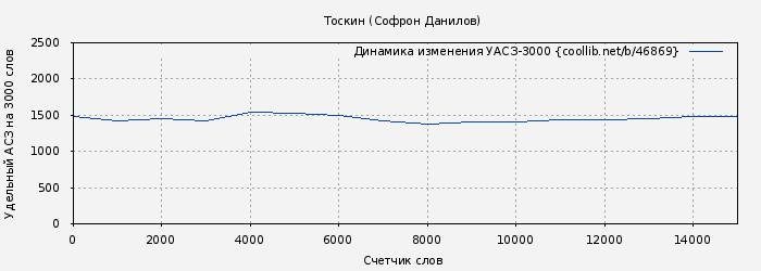 Удельный АСЗ-3000 книги № 46869: Тоскин (Софрон Данилов)