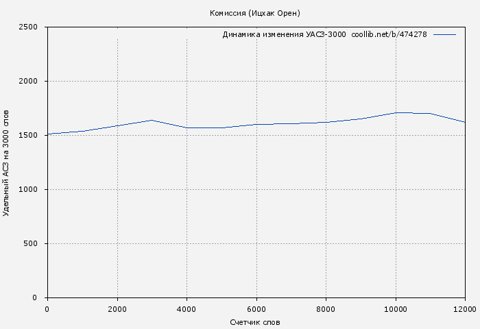 Удельный АСЗ-3000 книги № 474278: Комиссия (Ицхак Орен)