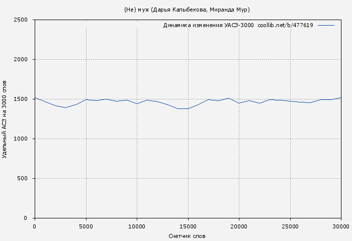 Удельный АСЗ-3000 книги № 477619: (Не) муж (Дарья Кова)