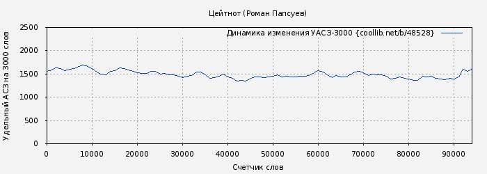 Удельный АСЗ-3000 книги № 48528: Цейтнот (Роман Папсуев)