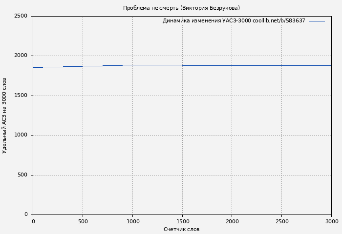 Удельный АСЗ-3000 книги № 583637: Проблема не смерть (Виктория Безрукова)