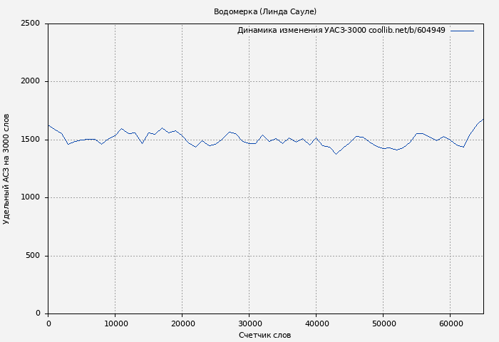 Удельный АСЗ-3000 книги № 604949: Водомерка (Линда Сауле)
