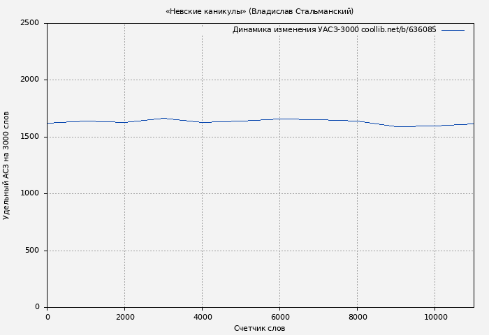 Удельный АСЗ-3000 книги № 636085: «Невские каникулы» (Владислав Стальманский)