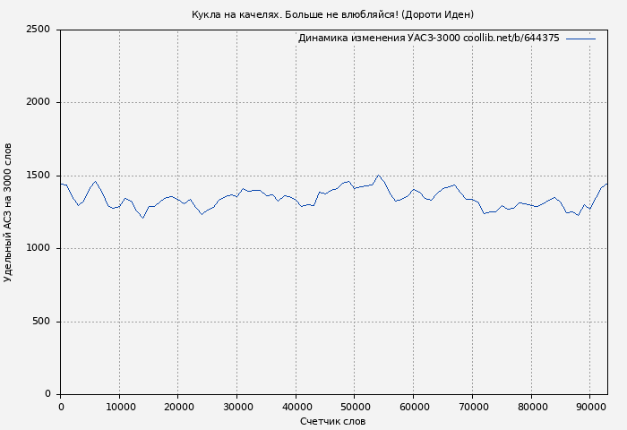 Удельный АСЗ-3000 книги № 644375: Кукла на качелях. Больше не влюбляйся! (Дороти Иден)