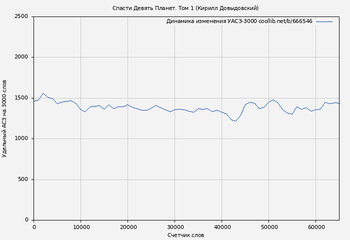 Удельный АСЗ-3000 книги № 666546: Спасти Девять Планет. Том 1 (Кирилл Довыдовский)